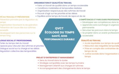 Écologie du temps et QVCT : repenser le SIRH comme outil de soutenabilité du travail et de performance durable